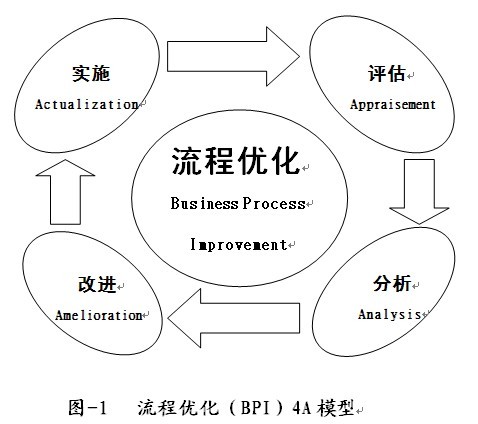 流程优化4a模型