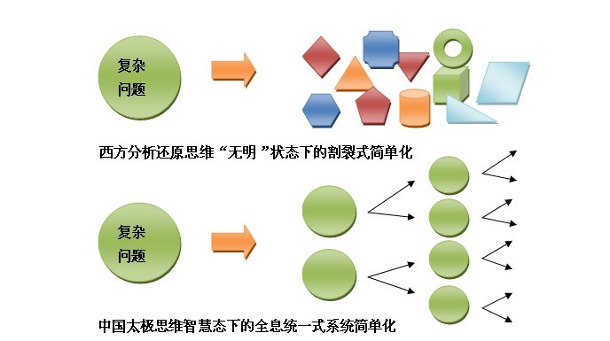 中西方思维方式差异评析