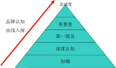过度依赖广告,片面追求品知名度却忽视了品的好感度,美誉度,联想