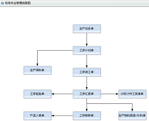 图一:车间作业管理流程图