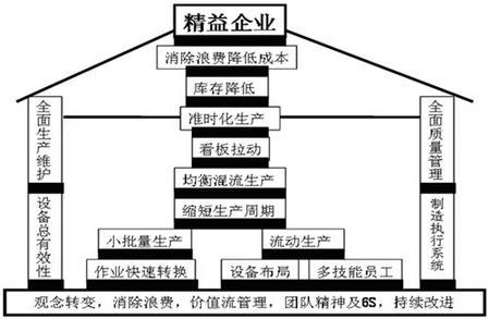 精益生产之屋是现代烟草工业企业避风港