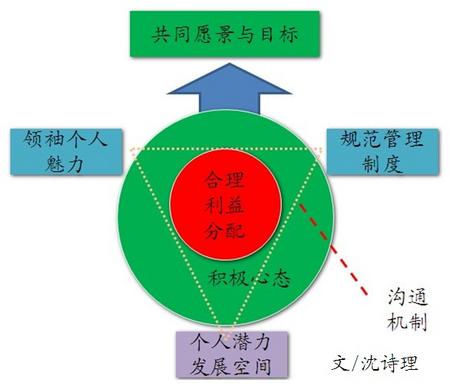 创业团队成功模型v0.1.jpg