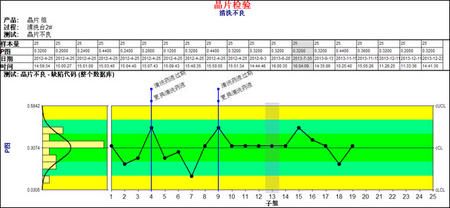 制作spc控制图p图的注意事项