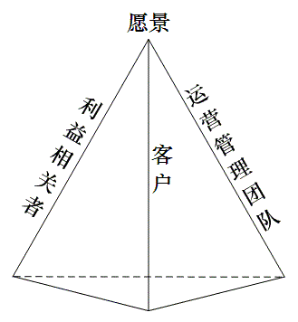 健安愿景金字塔1.gif