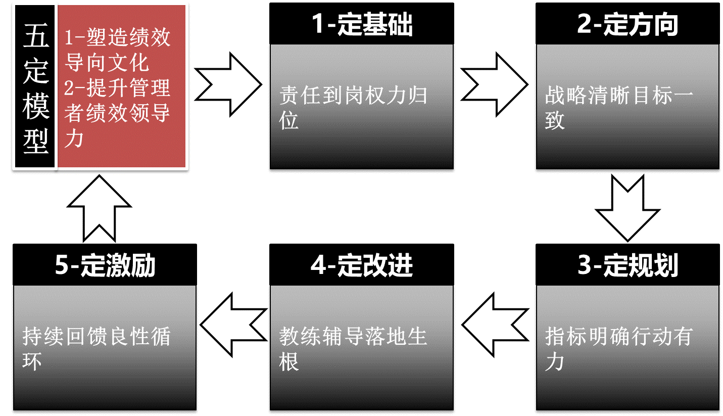 战略绩效管理的"五定"模型