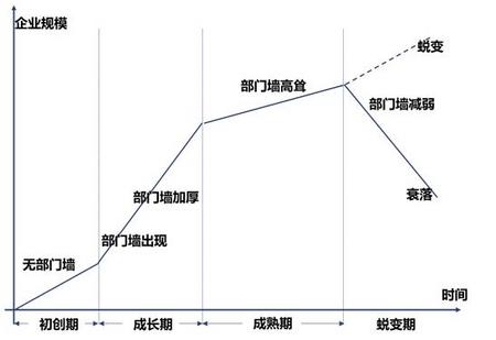 咨询笔记:怎样才能真正破除"部门墙"