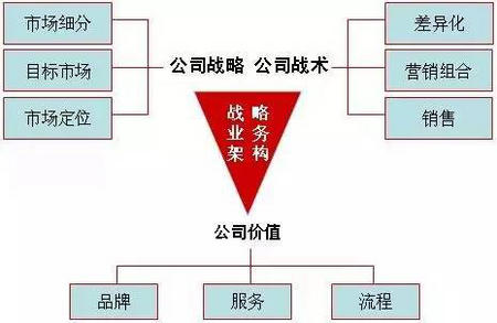 科特勒战略业务三角模型