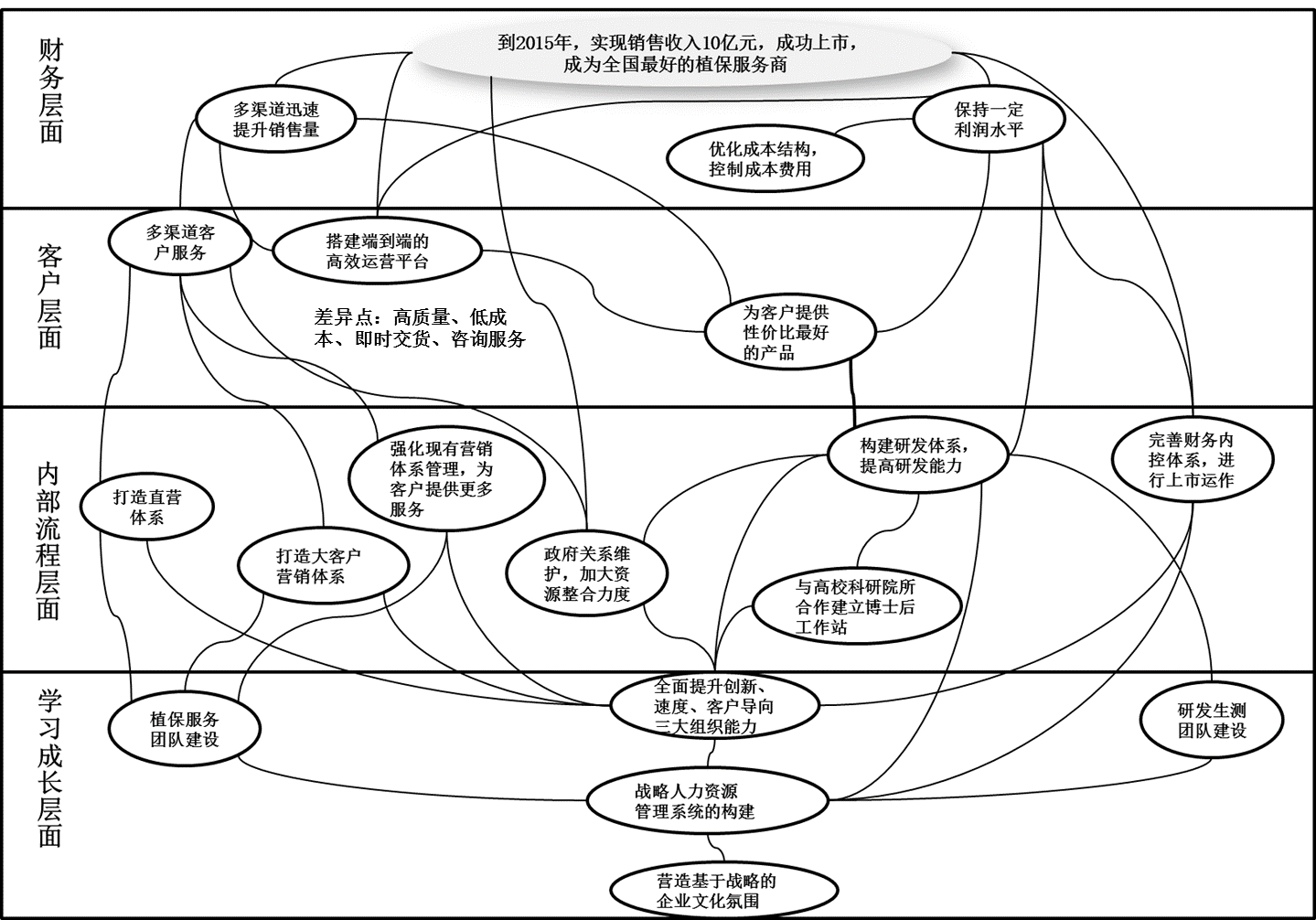 【案例】s企业战略地图绘制及赏析