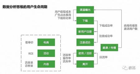 数据分析思维的用户生命周期