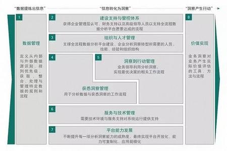 三个阶段：信息、洞察、行动