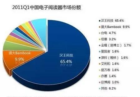 中国电子阅读器市场份额