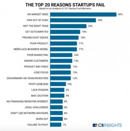 初创企业失败的20个原因