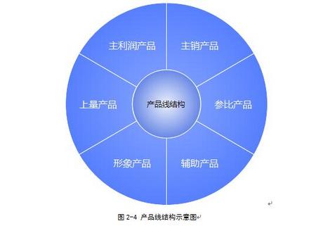 产品线管理和优化的5大模块