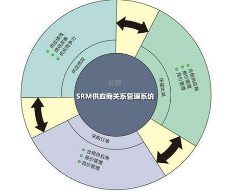 srm供应商关系管理系统在汽车制造行业的必要性 mes&srm系统实施