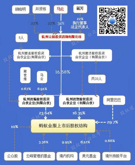 马云:只控制蚂蚁金服不控制阿里巴巴,撇清与第一大股东的关系?