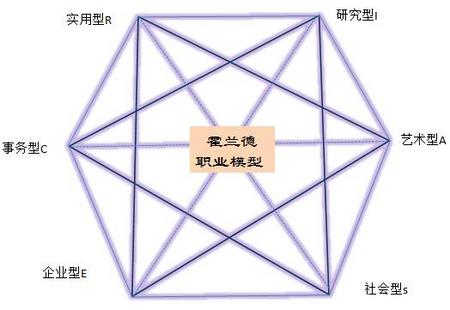 霍兰德职业六角形模型图片01.jpg