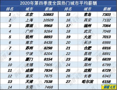 表1:2020年第四季度全国热门城市平均薪酬