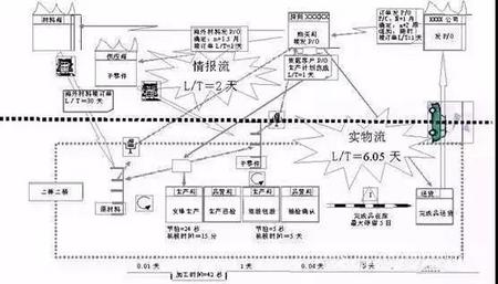 vsm价值流图分析(附案例)