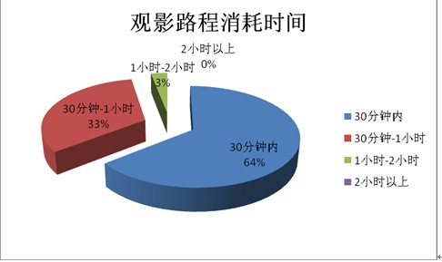 电影受众系列分析二