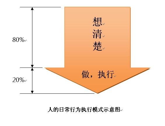 執行不力真的是行動力問題嗎我們每天80時間在做什麼