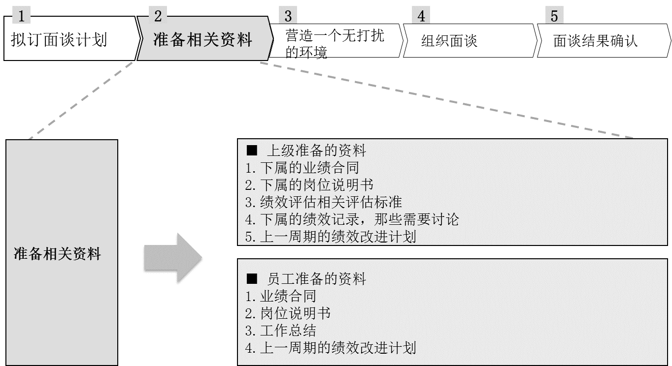 【實戰】績效面談流程