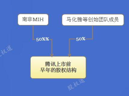 经典股权结构分析腾讯阿里等10家成功企业早期的股权设计
