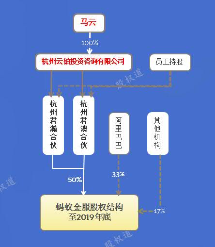 蚂蚁金服股权结构 至2019年底.jpg