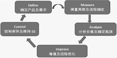 精益六西格瑪培訓在企業供應鏈質量管理中的應用